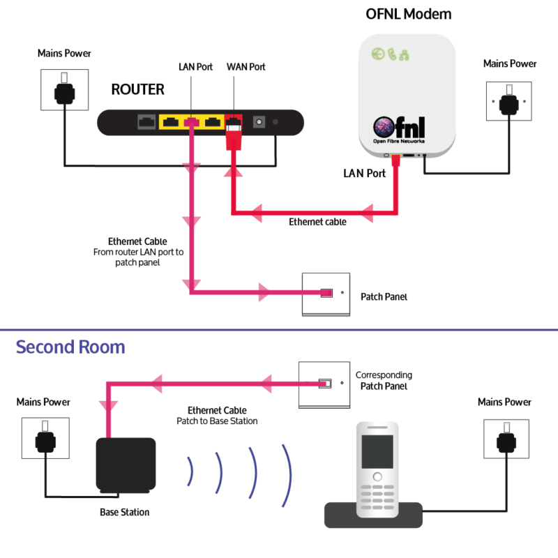 Set Up Your OFNL Modem With Our Handy Guide! - MTH Networks