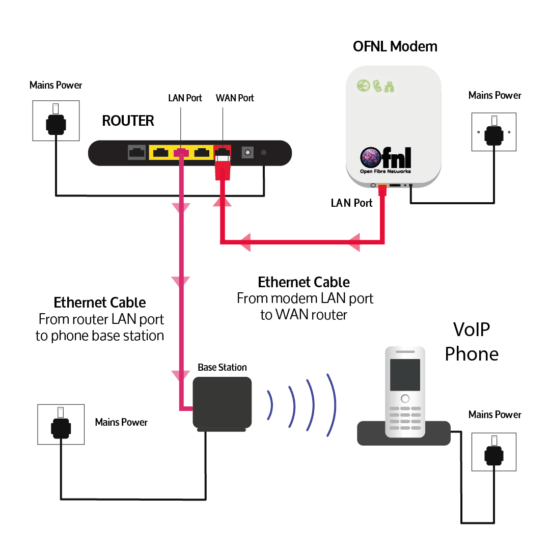 Set Up Your OFNL Modem With Our Handy Guide! - MTH Networks